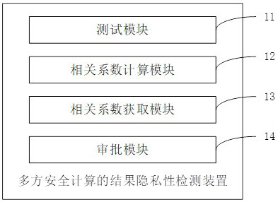 Method and device for detecting result privacy of multi-party safety computing, equipment and medium