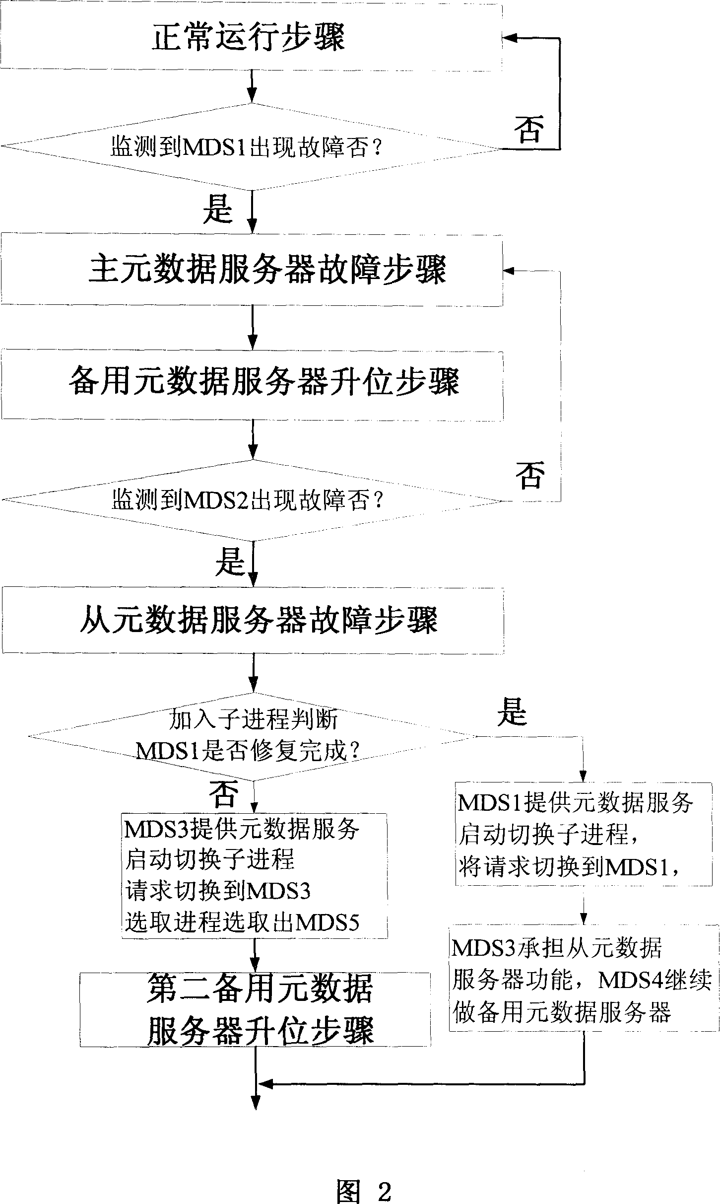 Method and system for promoting metadata service reliability