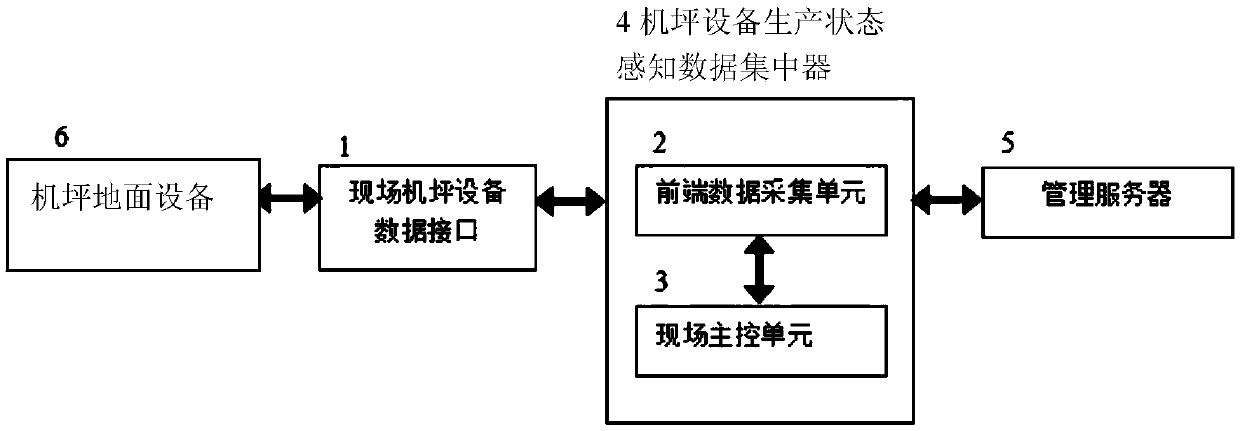 Airport apron device production state sensory data concentrator