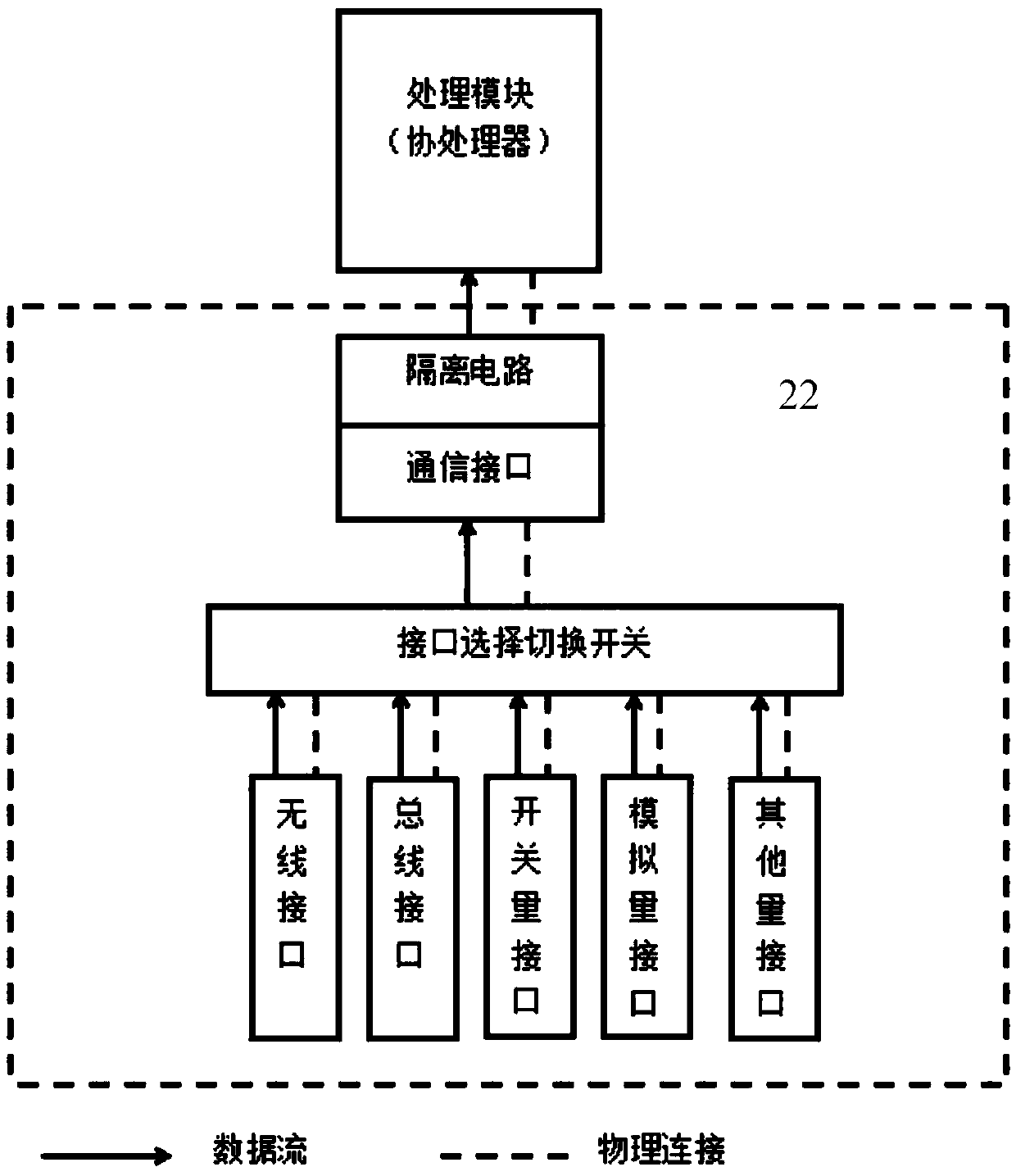 Airport apron device production state sensory data concentrator