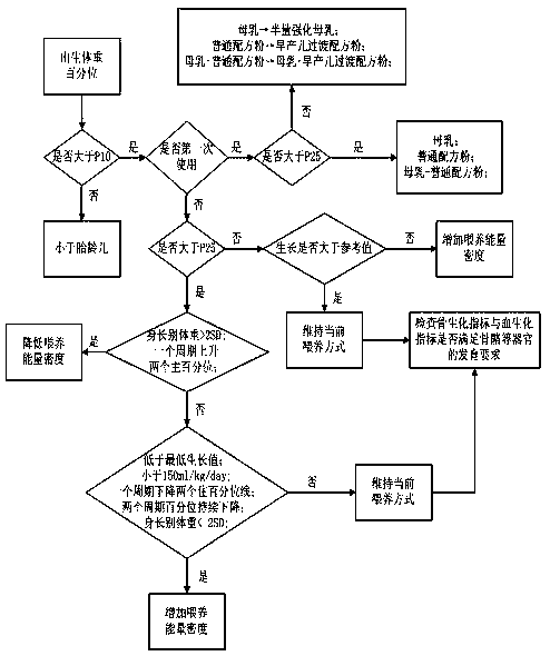 Premature infant personalized nutrition feeding algorithm and system based on physical development data