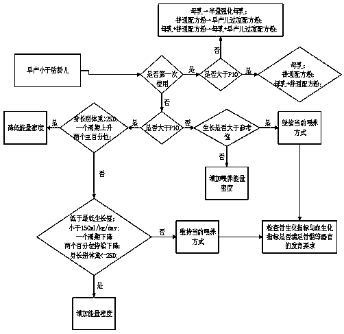 Premature infant personalized nutrition feeding algorithm and system based on physical development data