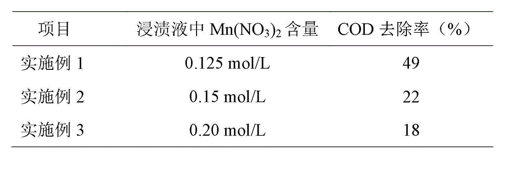 Method for preparing double-component metallic oxide catalytic ozonation catalyst