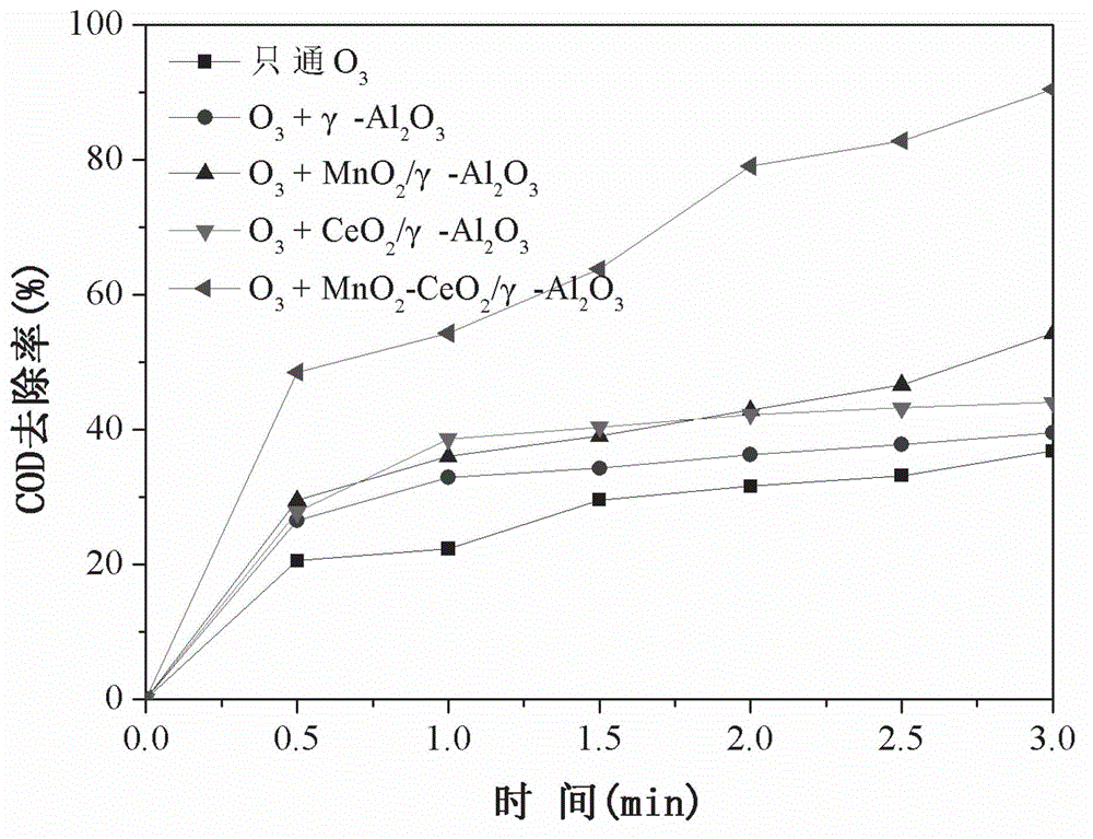 Method for preparing double-component metallic oxide catalytic ozonation catalyst