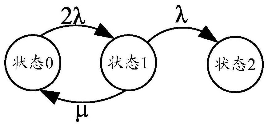 Calculation method and device for availability rate of redundant incomplete repairable system