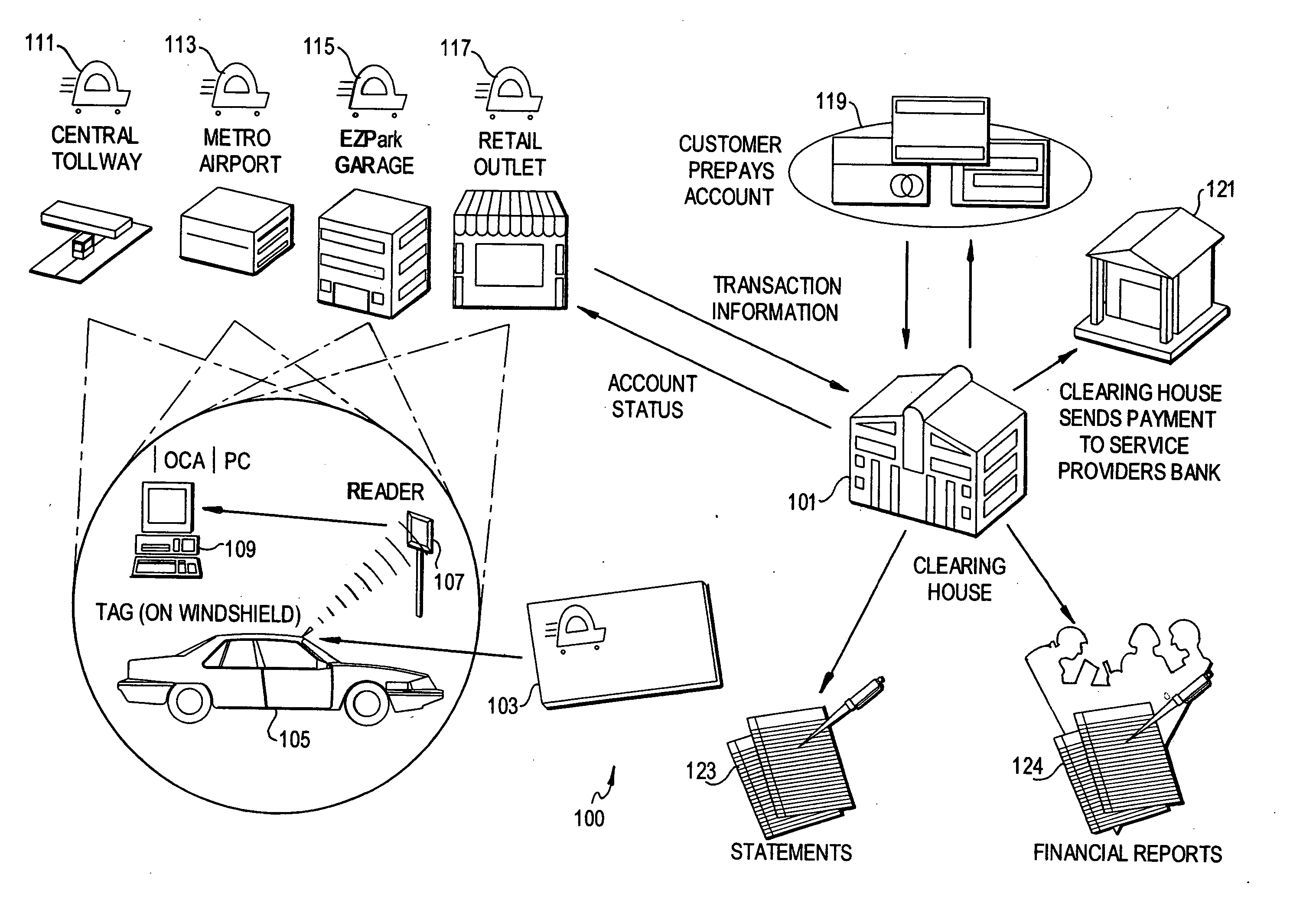 Community concept for payment using RF ID transponders