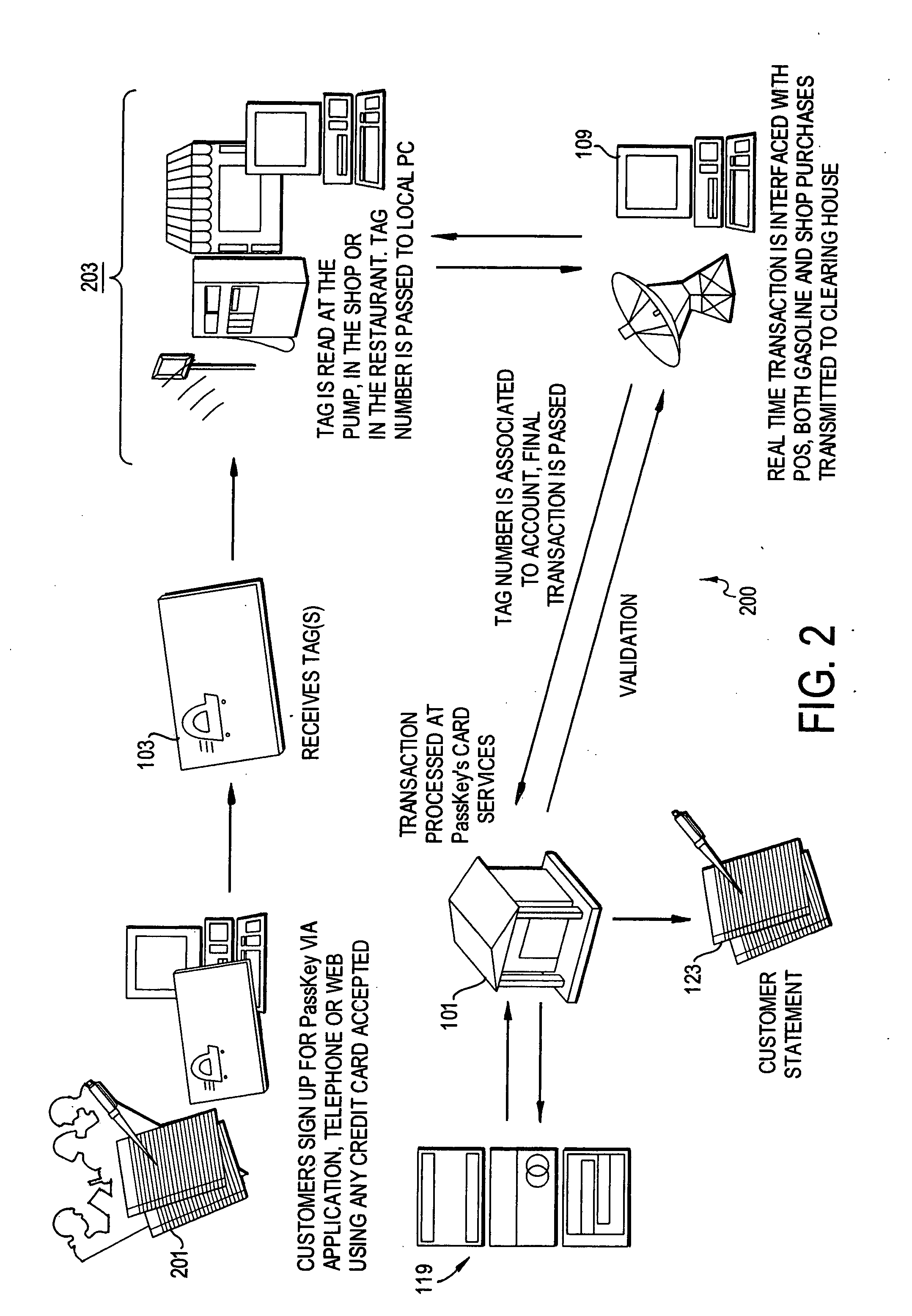 Community concept for payment using RF ID transponders