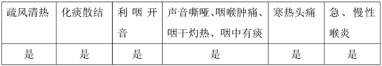 Preparation method of Huang's sound spraying agent