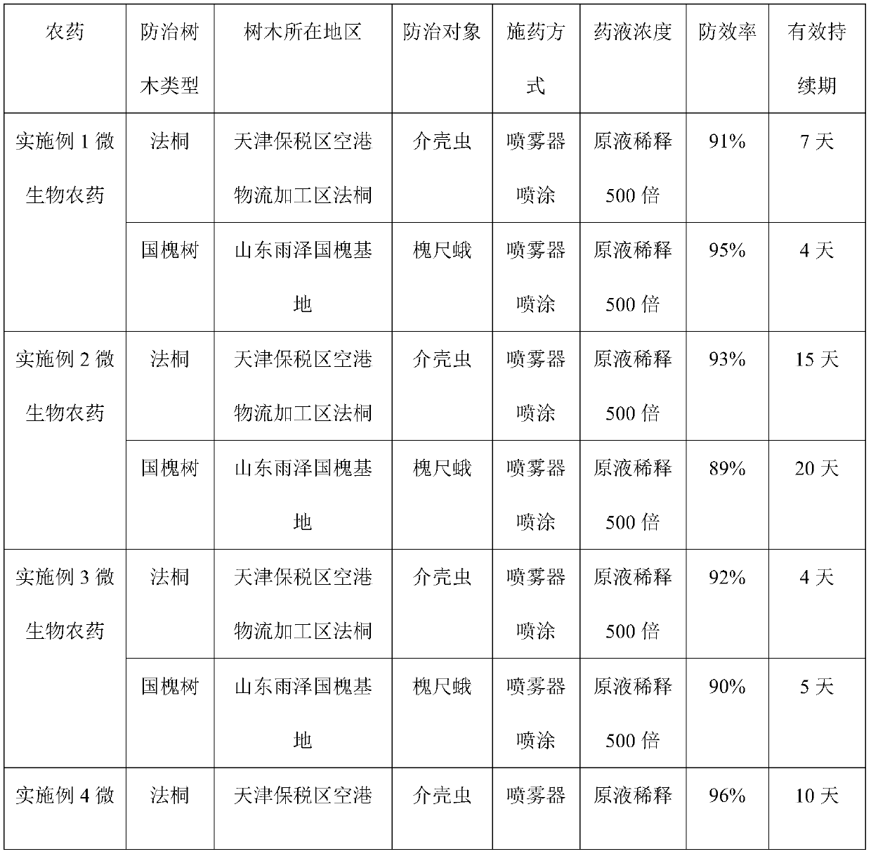 Environmentally-friendly microbial pesticide for preventing and controlling plant diseases and insect pests of trees