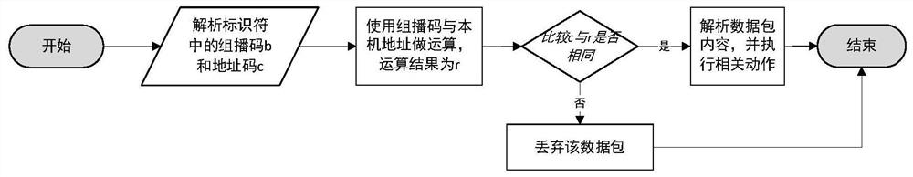 CAN bus multicast method based on identifier multiplexing