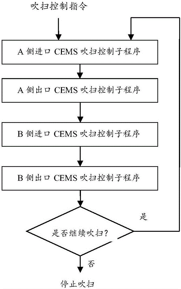Ammonia spraying regulation automatic control method for denitrification system of thermal power plant