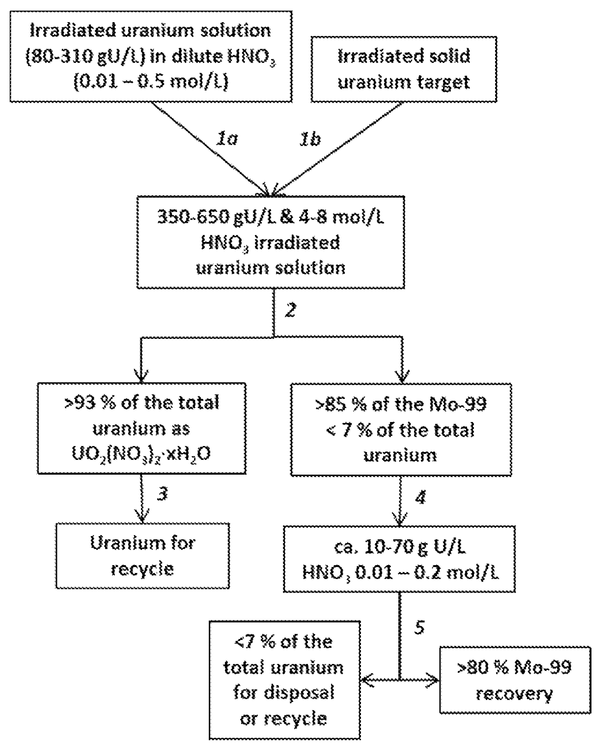 Recovering and recycling uranium used for production of molybdenum-99