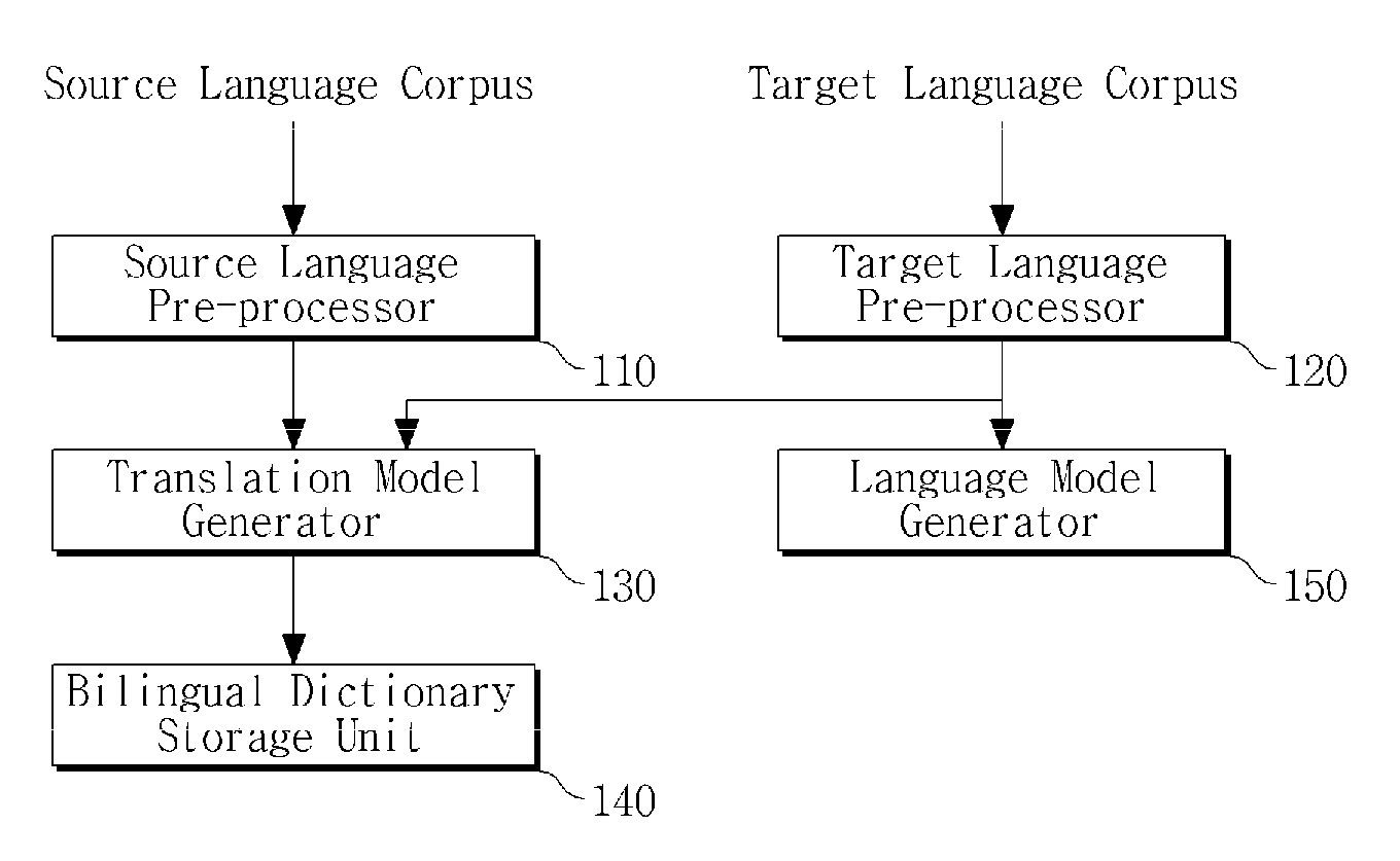 Statistical machine translation apparatus and method