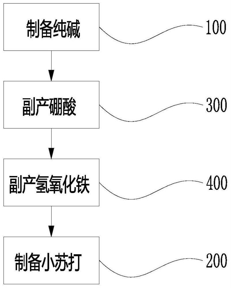 System for preparing sodium carbonate and baking soda as byproducts boric acid and ferric hydroxide from trona liquid