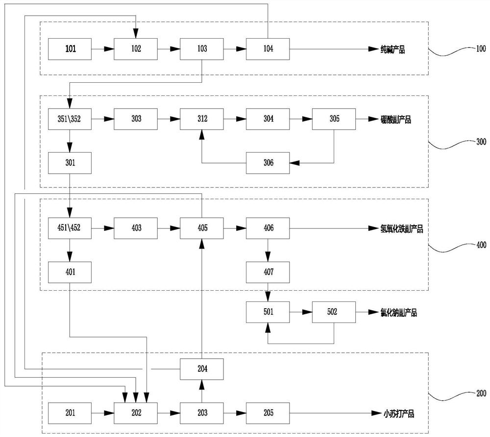 System for preparing sodium carbonate and baking soda as byproducts boric acid and ferric hydroxide from trona liquid