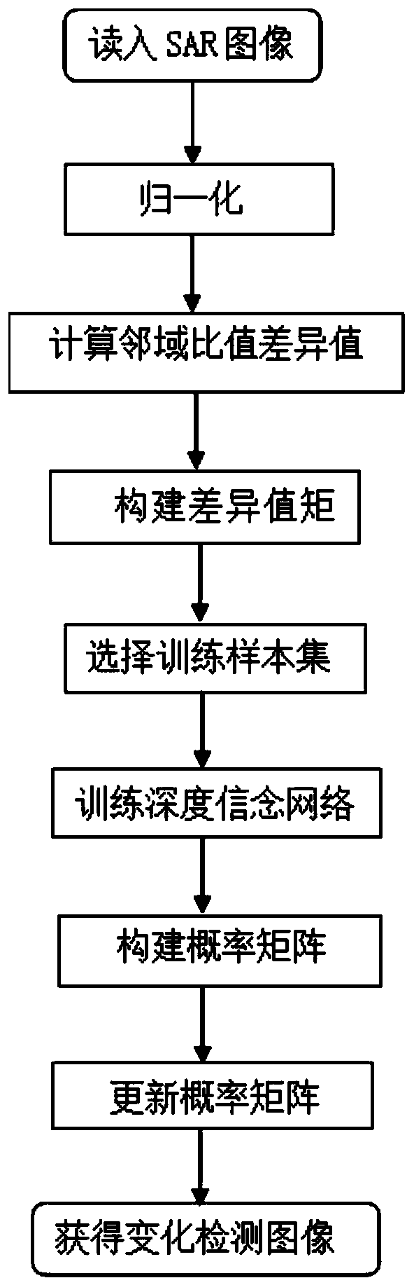 Algorithm for detection of changing regions in sar images based on neighborhood ratio and self-paced learning