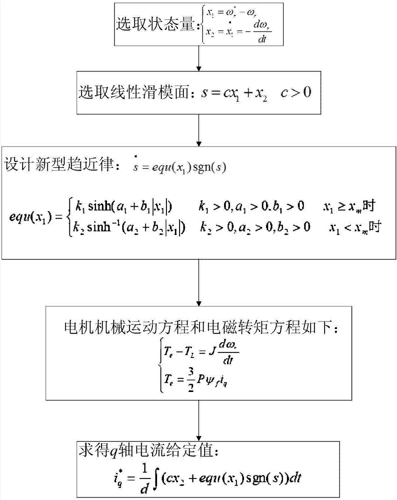 A sliding mode control strategy for permanent magnet synchronous motor based on reaching law