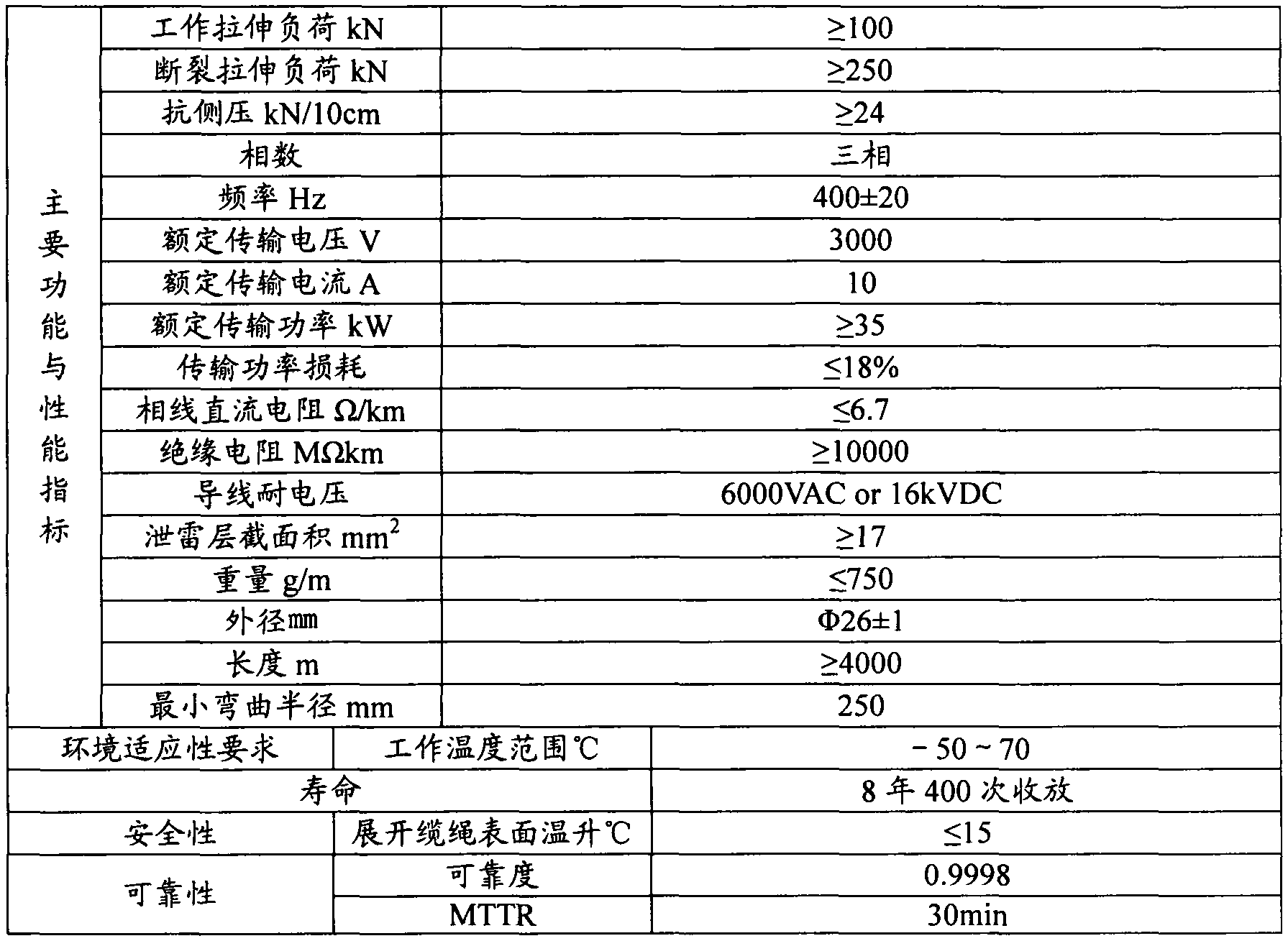 Power cables for aerostats