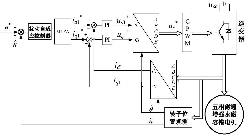Five-phase permanent magnet motor position-sensorless driving method and device capable of meeting variable working conditions of electric vehicle