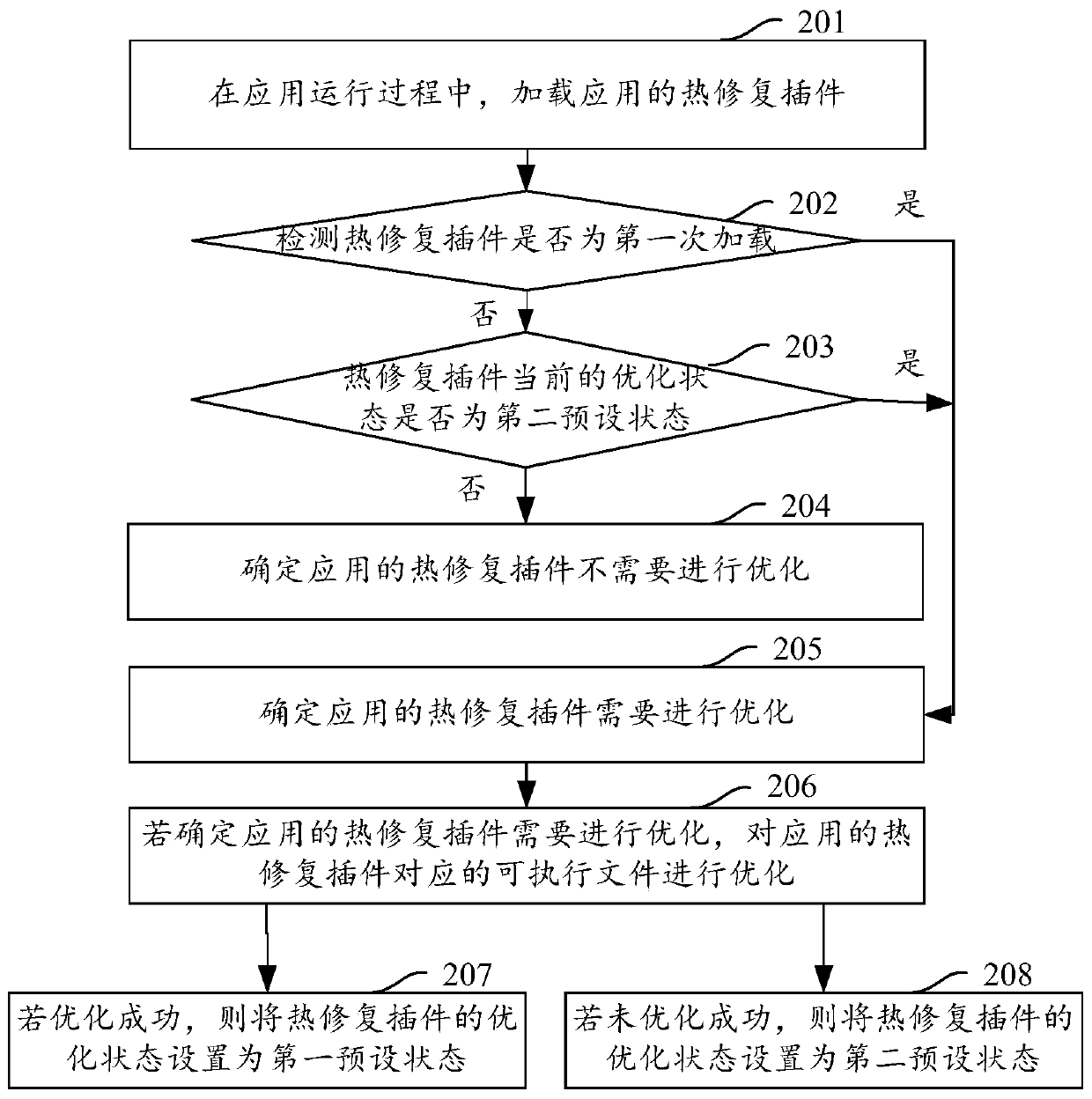 Hot repair plug-in optimization method and device, storage medium and electronic equipment