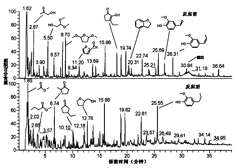 Method for modifying bio-oil through in-situ reduction reaction and esterification reaction