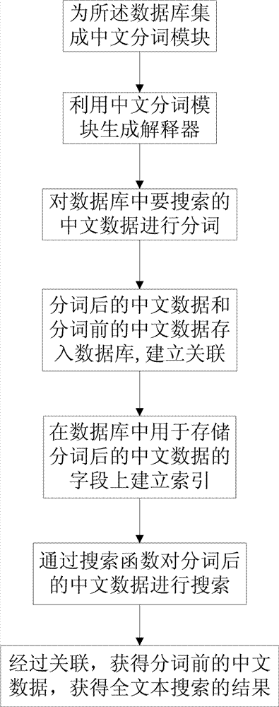 Chinese full-text searching method based on database