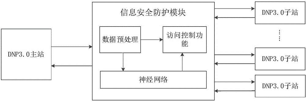 DNP (Distributed Network Protocol) communication access control method based on neural network