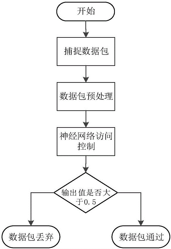 DNP (Distributed Network Protocol) communication access control method based on neural network