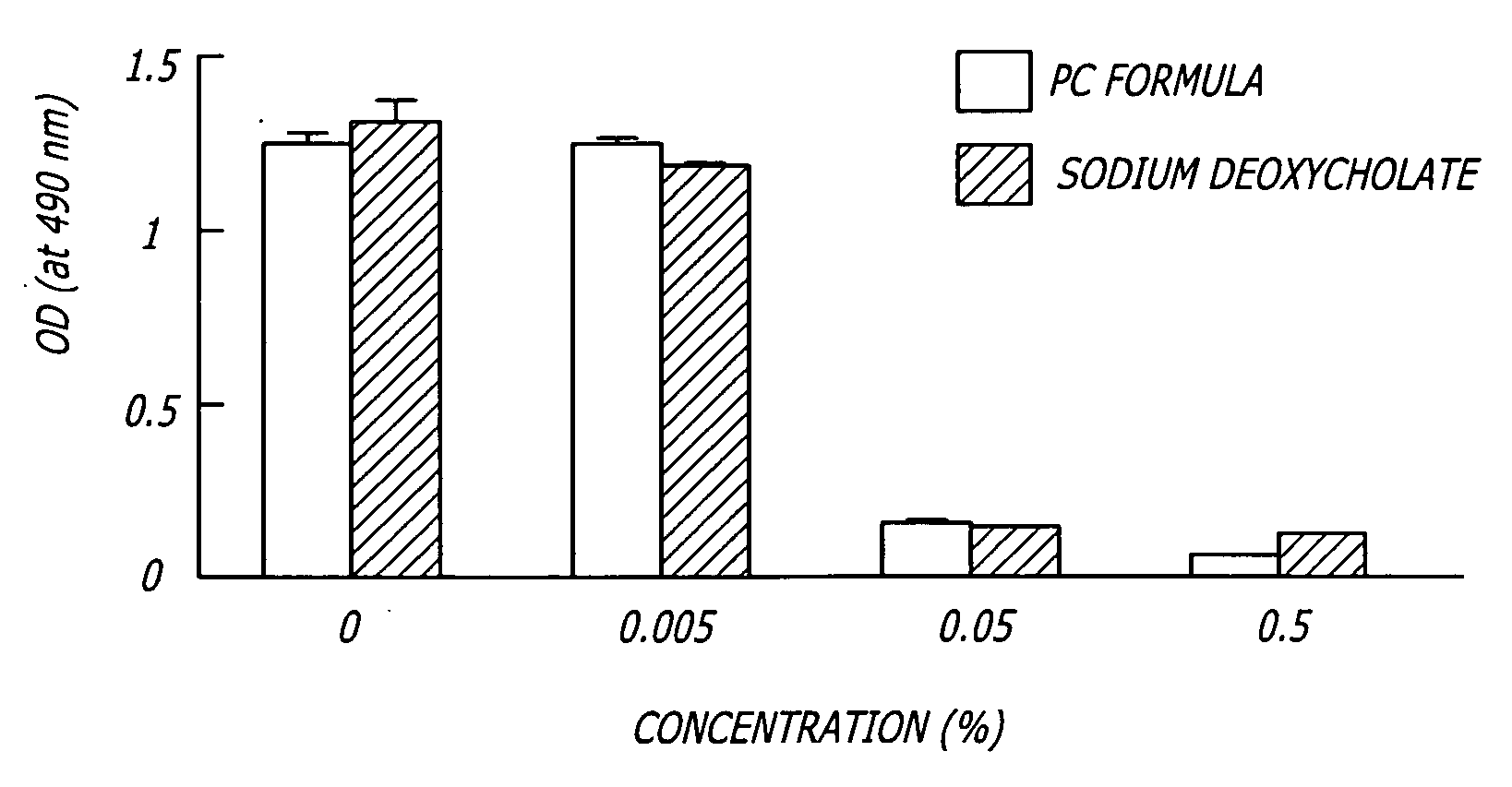 Methods and related compositions for the non-surgical removal of fat