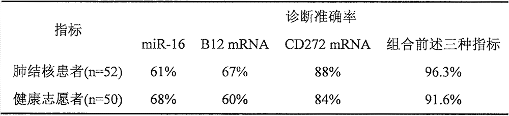 Molecular markers for diagnosing active tuberculous diseases and application thereof