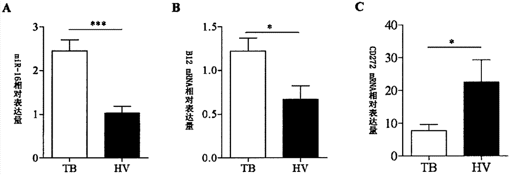 Molecular markers for diagnosing active tuberculous diseases and application thereof