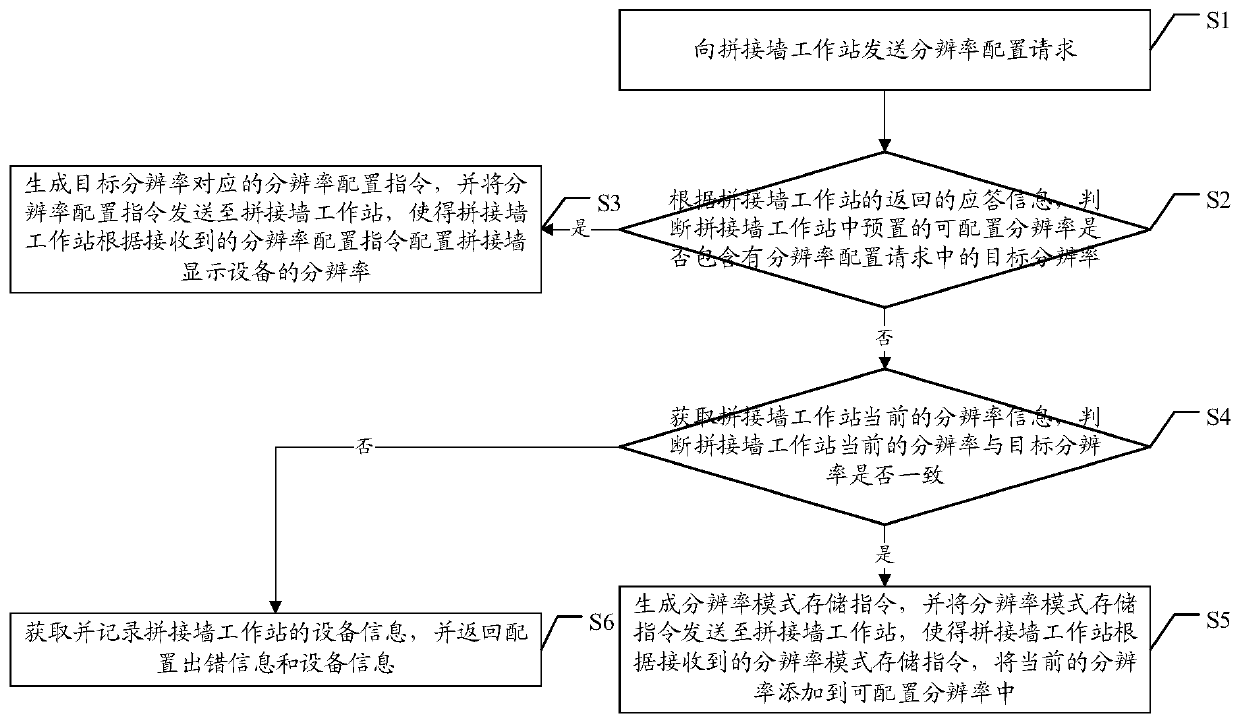 A splicing wall resolution automatic configuration method and related equipment