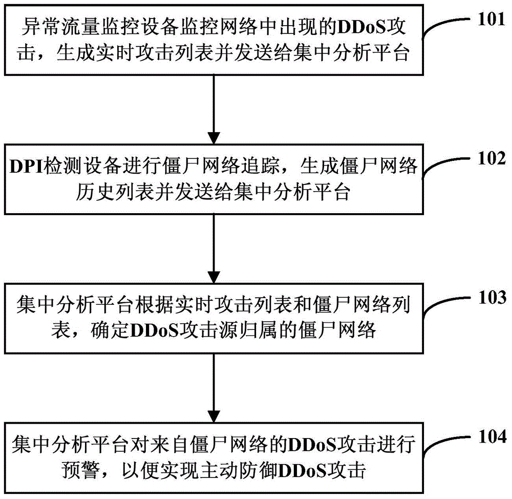 Method and system for actively defending distributed denial of service attacks