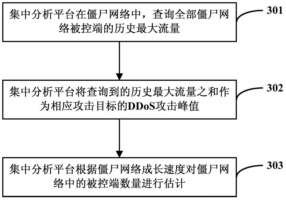 Method and system for actively defending distributed denial of service attacks