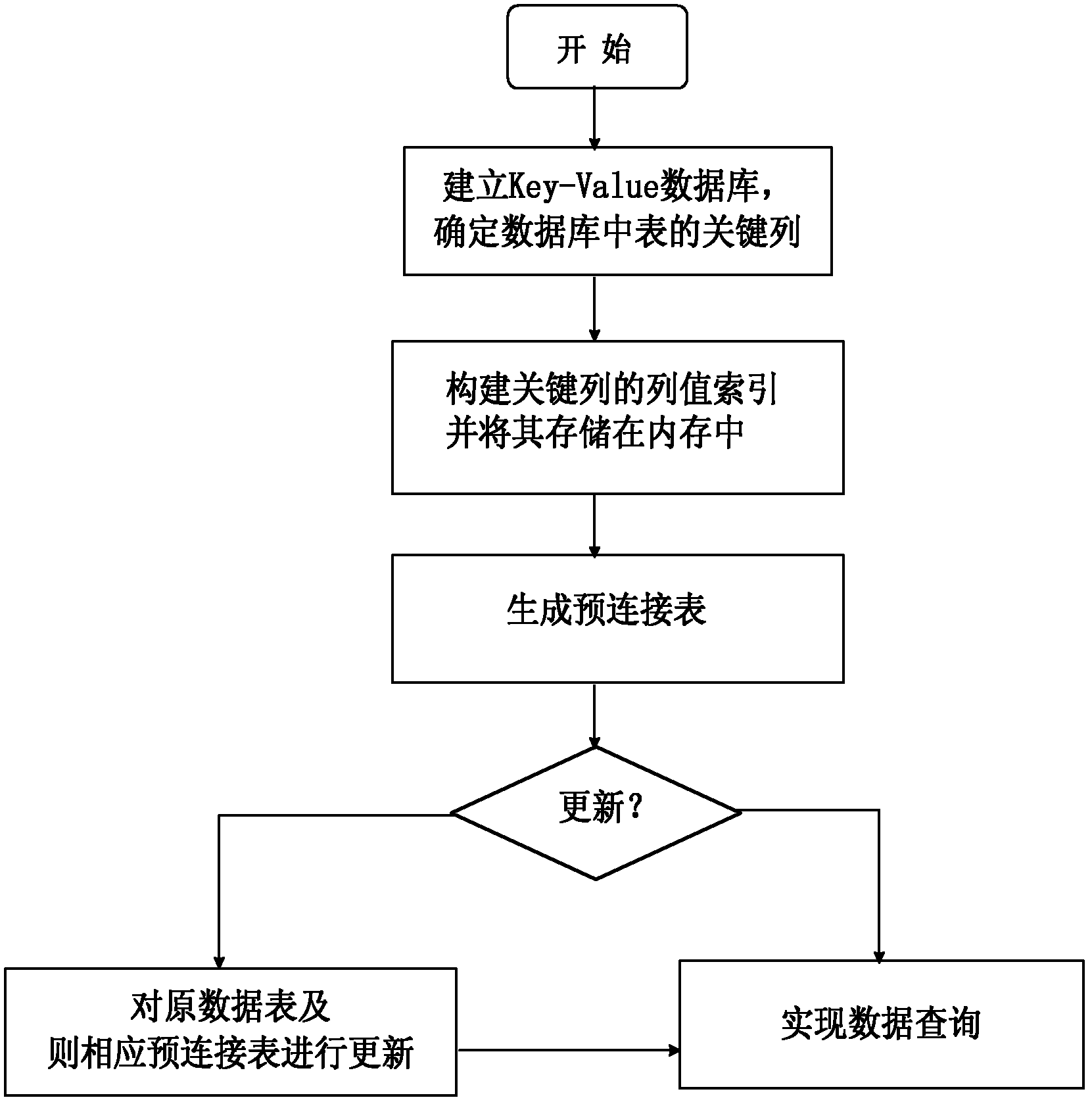 Generation method of pre-join table on ring-shaped schema database