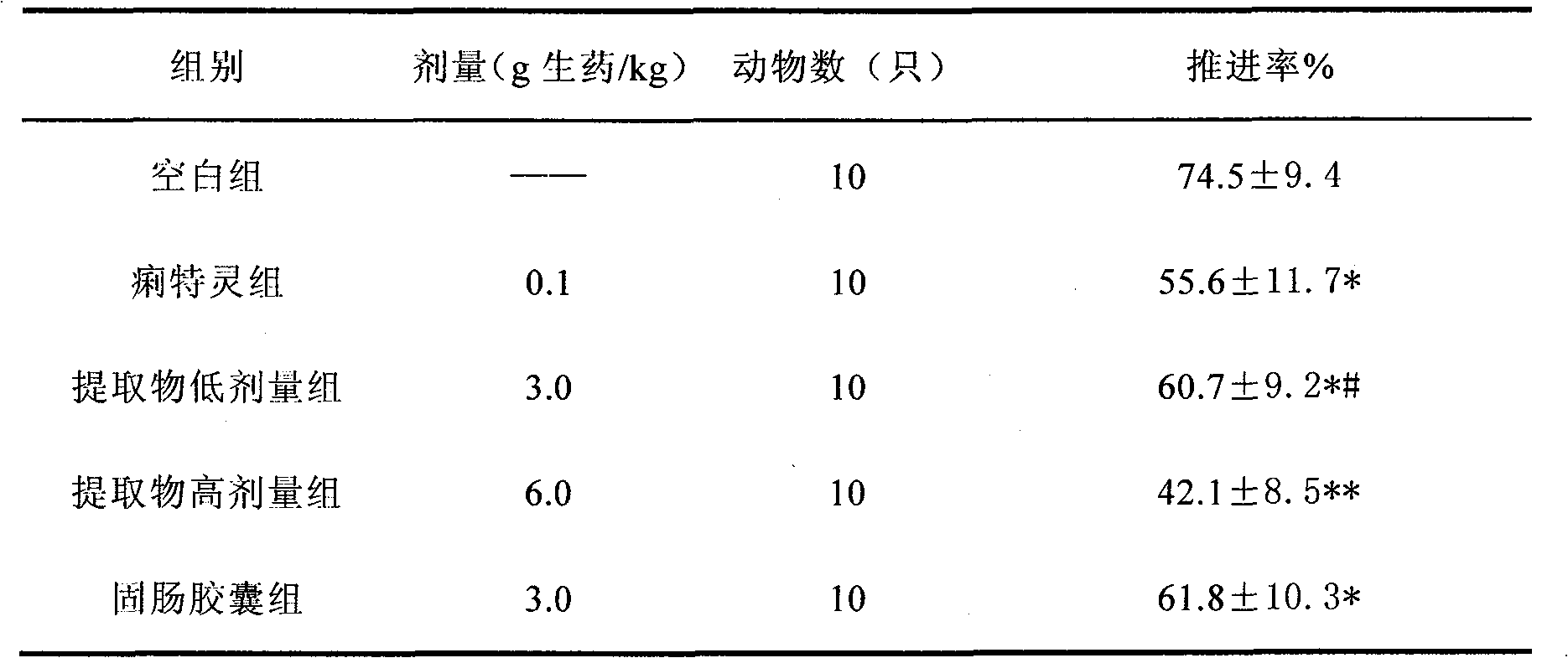 Traditional Chinese medicine composition for treatment of chronic diarrhoea and preparation method thereof
