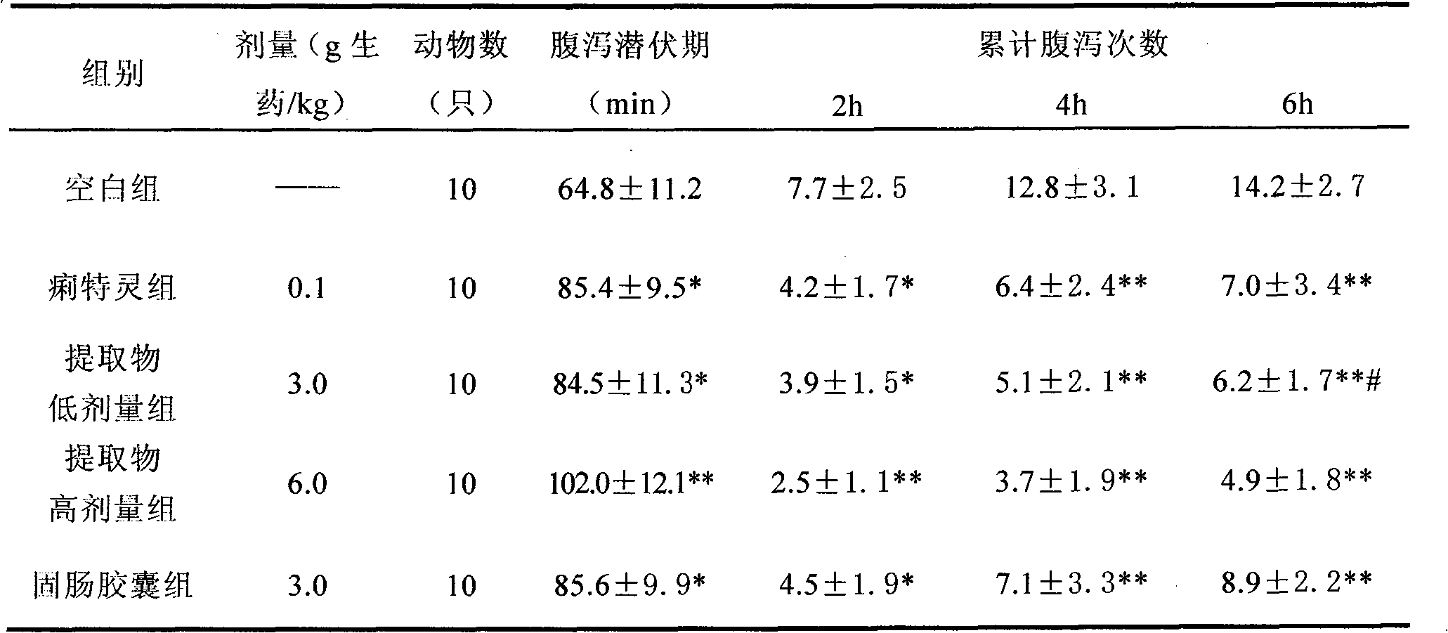 Traditional Chinese medicine composition for treatment of chronic diarrhoea and preparation method thereof