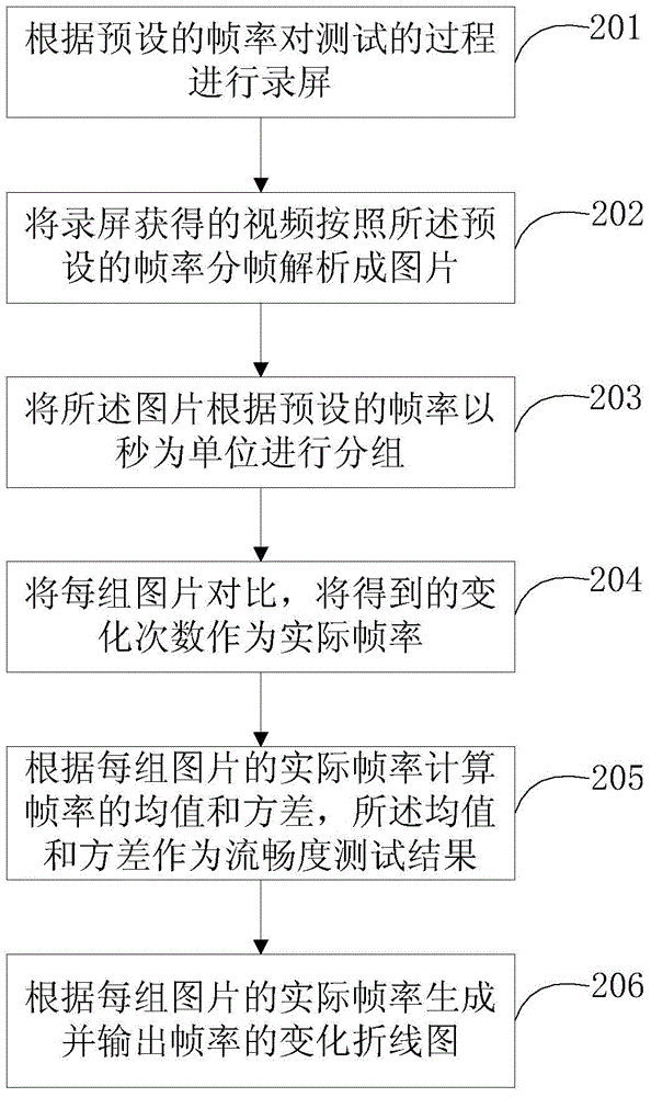 Software fluency testing method and device