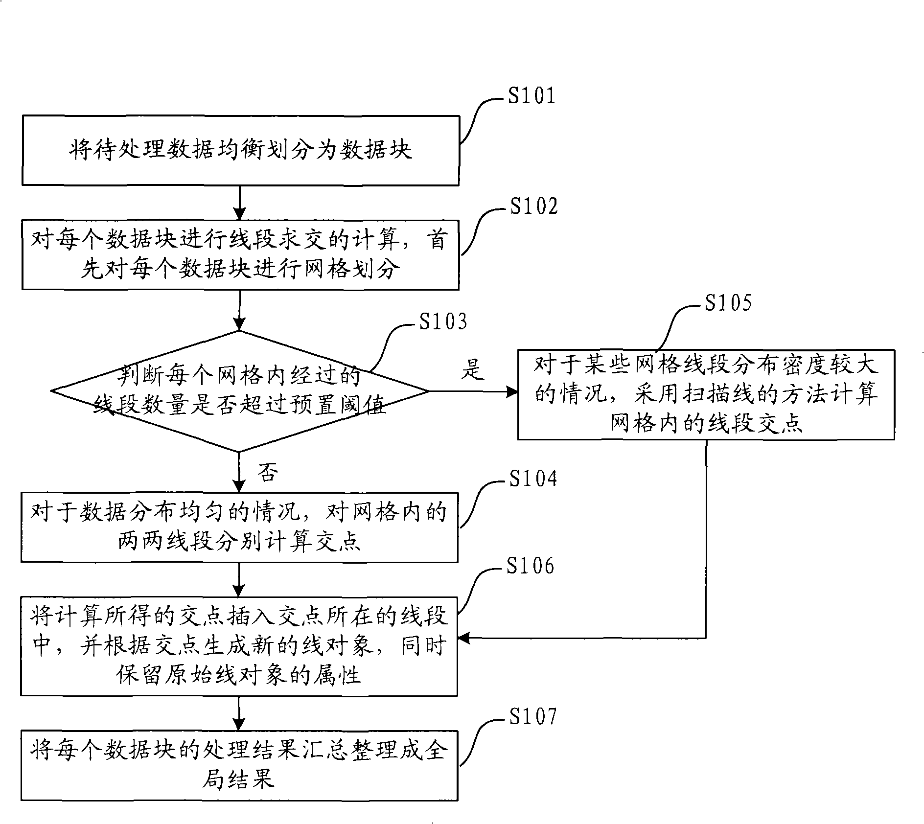 Method and apparatus of line segment intersection