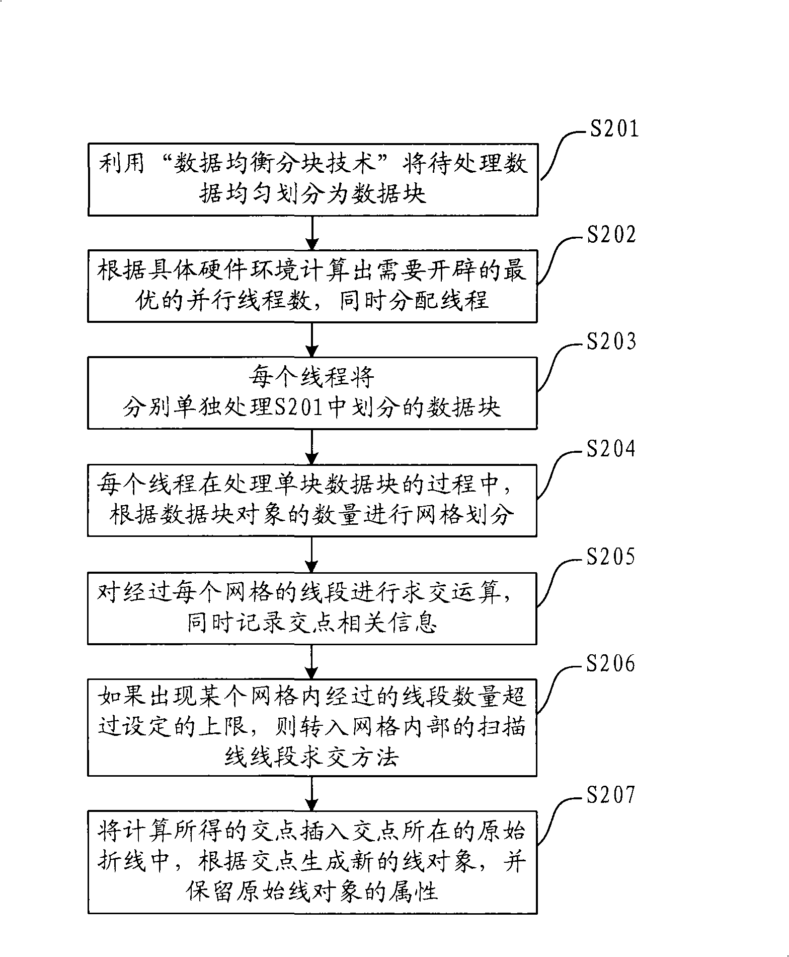 Method and apparatus of line segment intersection