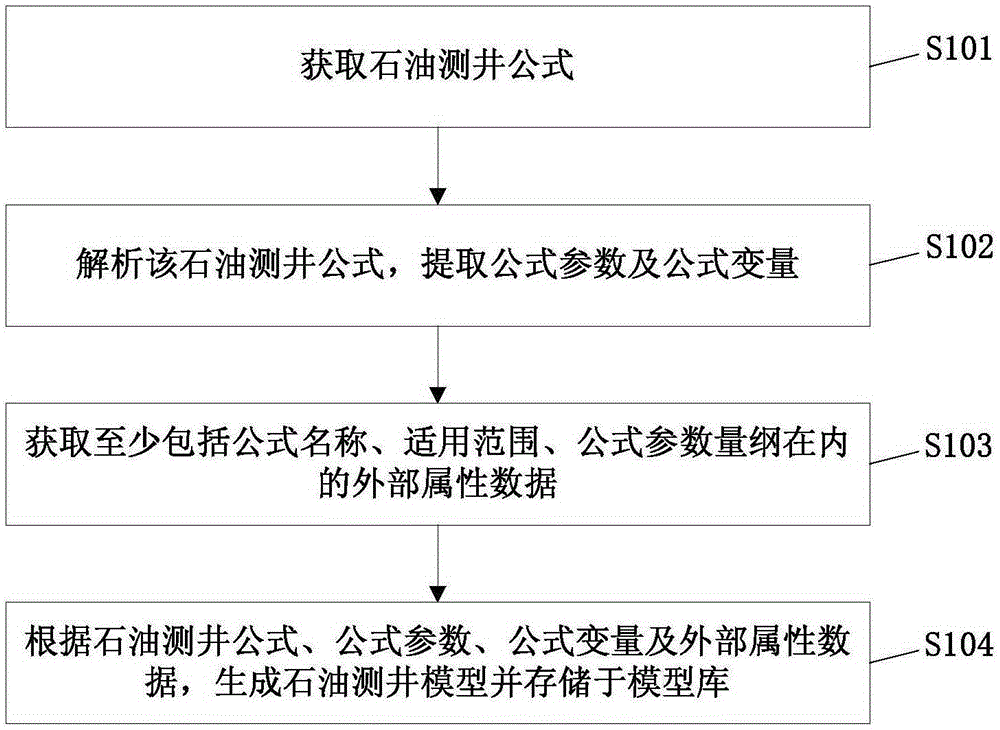 Oil well logging model processing method and system based on formula analysis