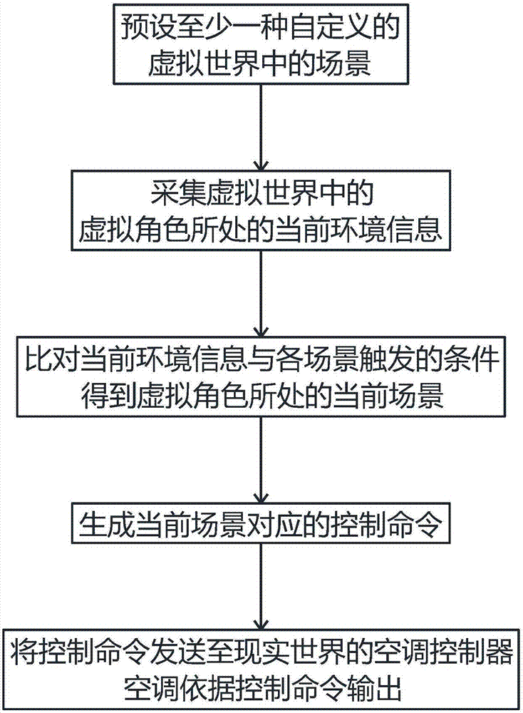 Method, device and system for controlling air conditioner according to scenes in virtual world
