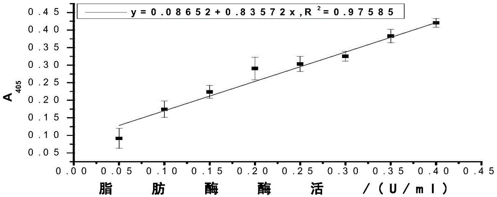 Method and kit for high throughput testing of enzymatic activity in lipase in liquid milk product