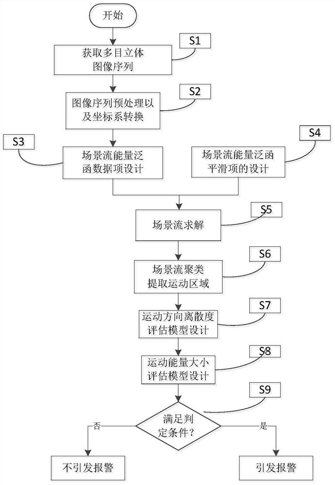 Severe motion detection method based on multi-eye stereo vision scene flow