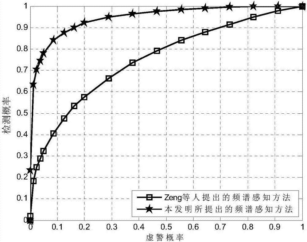 OFDM (Orthogonal frequency division multiplexing) signal spectrum sensing method for asynchronous time without frequency offset