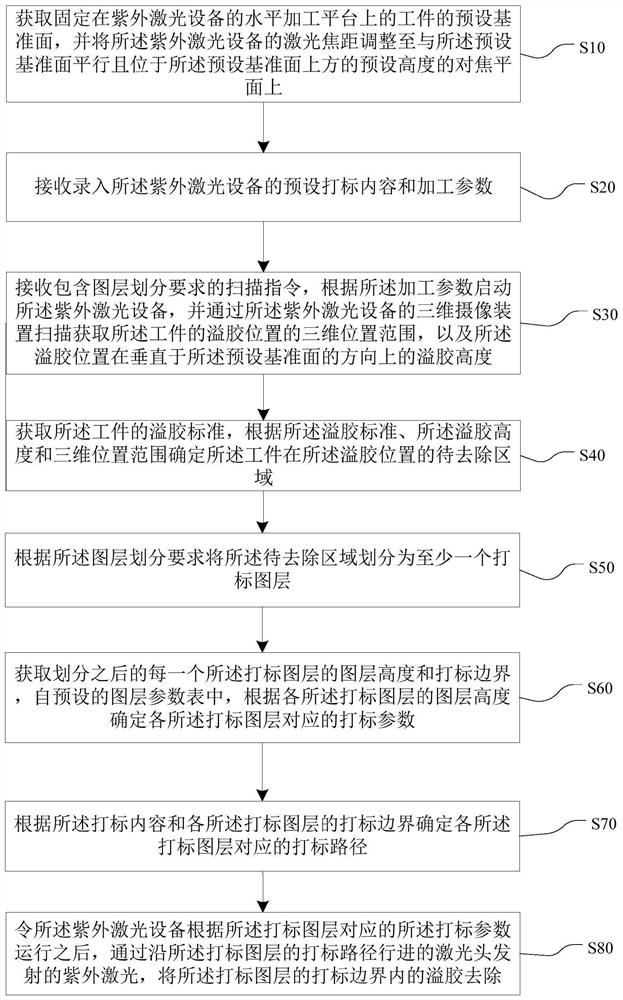 Ultraviolet laser adhesive removal method and system