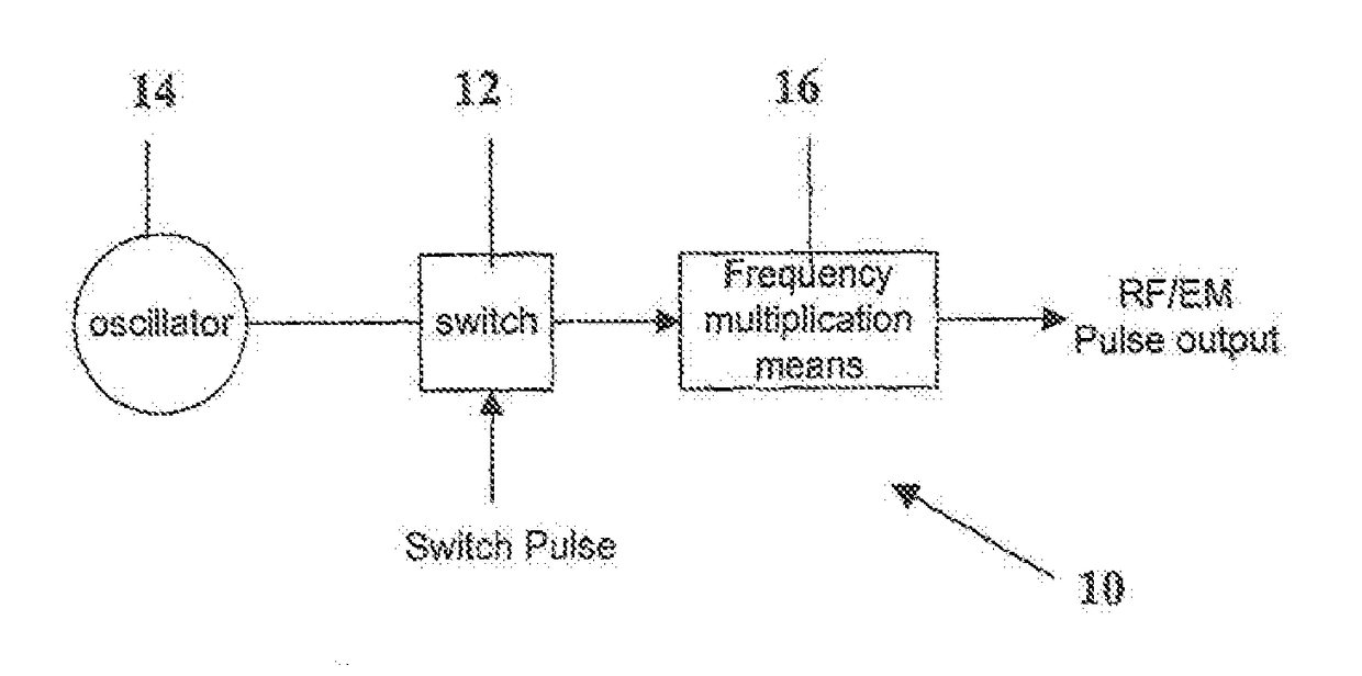 Fast pulse generator