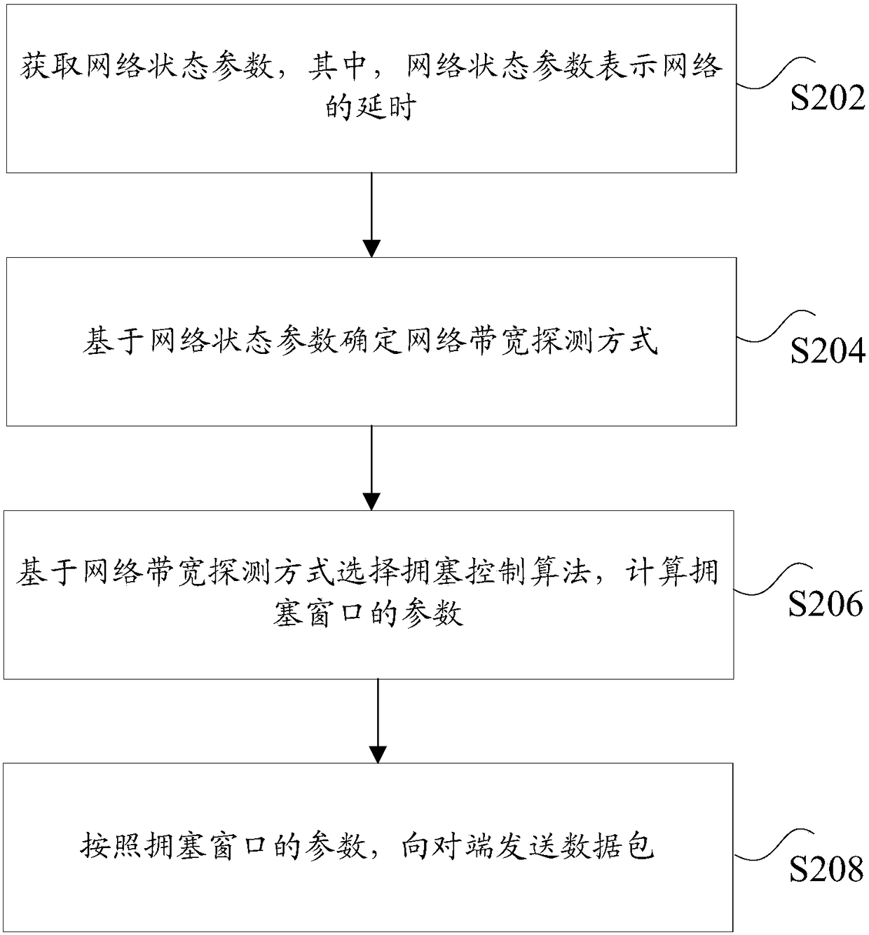 Network transmission congestion control method and device