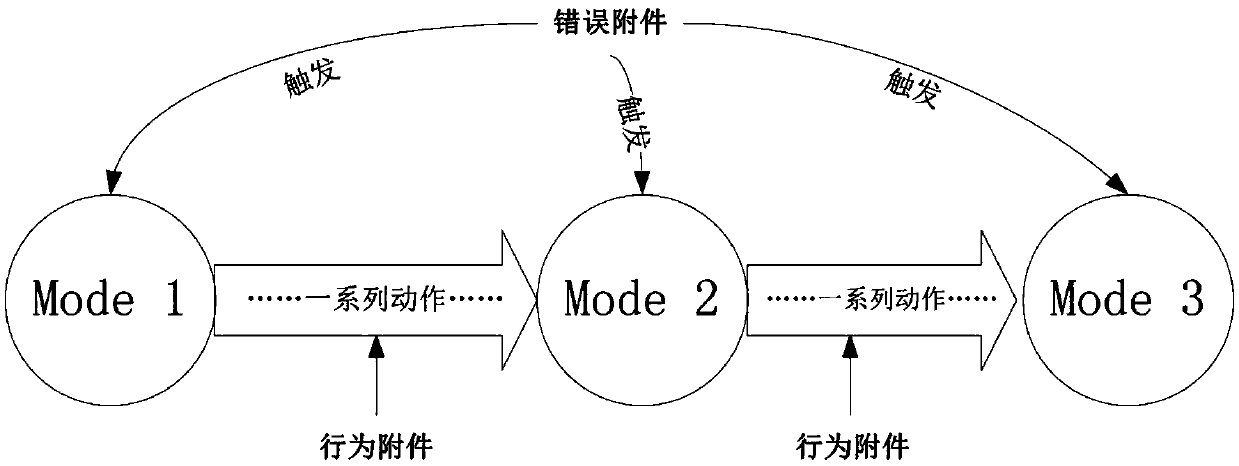 AADL based IMA dynamic reconfiguration modeling method