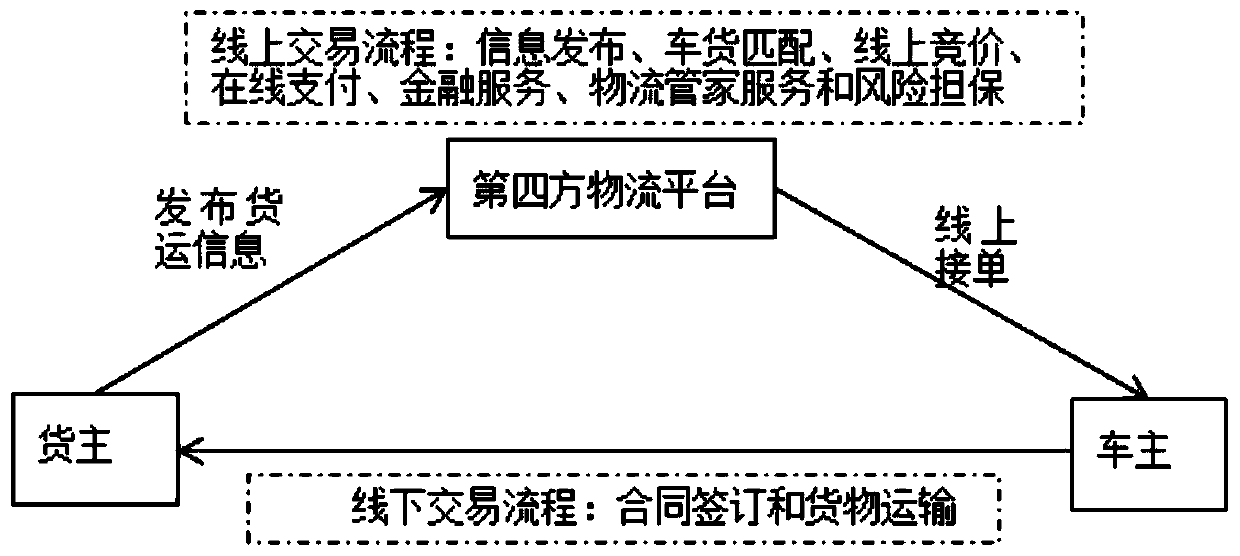 Value analysis method of fourth-party logistics platform for cargo owners